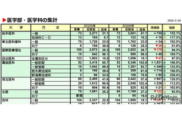 【大学受験2026】私立医学部、志願者増トップ「獨協医科大」1,931人増 画像