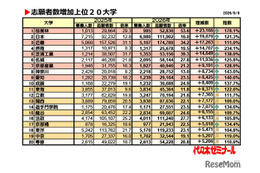 【大学受験2026】私大志願者増加ランキング1位「桜美林大」2.3万人増 画像
