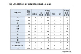 【大学受験2026】東大の学校推薦型、過去最多93人合格…女子比率は高水準を維持