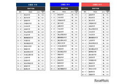 高校生が志願したい大学・関東甲信越…2位は東洋大、1位は？ 画像
