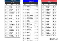 高校生が志願したい大学・東海北陸…2位は中京大、1位は？ 画像