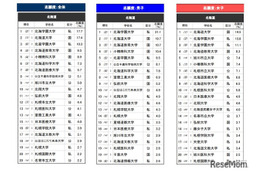高校生が志願したい大学・北海道…2位は北海道大、1位は？