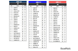 高校生が志願したい大学・関西…2位は関西大、1位は？ 画像