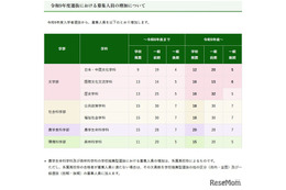【大学受験2027】京都府立大、募集人員を増員…文学部は一般選抜も拡大