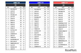 高校生が志願したい大学・東北…2位は山形大、1位は？ 画像