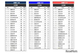 高校生が志願したい大学・九州沖縄…2位は九州大、1位は？