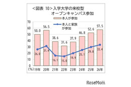 オープンキャンパス同行率58.1％で過去最高…親子受験が加速