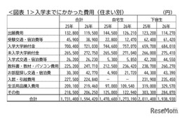 入学しなかった大学への納付金27万円…保護者5.5万人調査 画像