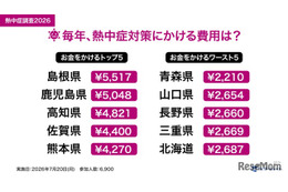熱中症対策費、1位「島根県」5,517円…全国平均3,299円 画像