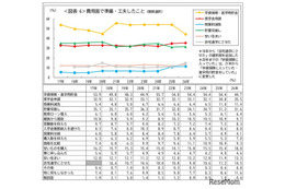 奨学金申請35.5％で過去最高…貯蓄切り崩しも3割超 画像