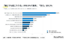 不登校は「甘え」9.2％にとどまる、制度の認知に課題…2026年調査 画像