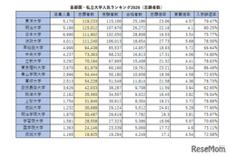 首都圏の私大人気ランキング2026…受験者数・倍率・辞退率