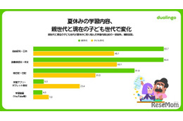 自主的な学びを重視8割超、課題は習慣化…生成AI利用4割 画像