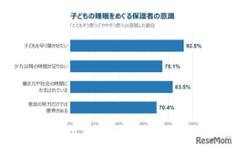 子供を早く寝かせたいが「家庭の努力だけでは限界」保護者7割