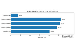 学生の8割がパートナーと家事分担を希望、家事の時給換算は中央値1,600円