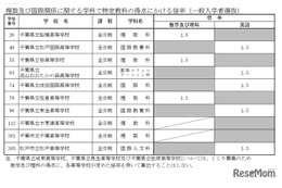 【高校受験2027】千葉県公立高、船橋・柏など8校8学科が傾斜配点