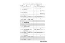 【高校受験2027】秋田県公立高、実施要項公表…学力検査3/4