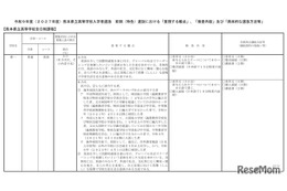 【高校受験2027】熊本県、前期（特色）選抜と国際バカロレア「重視する観点」など公表