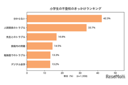 小学生の不登校理由1位「わからない」42.3％ 画像