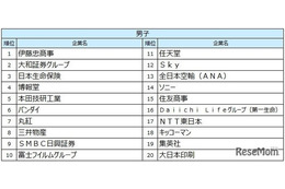 27卒就職人気ランキング、伊藤忠商事が男女・文理すべてで1位