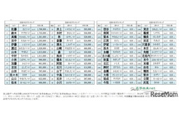 全国約410人…名字ランキング最下位に「沢尾」など