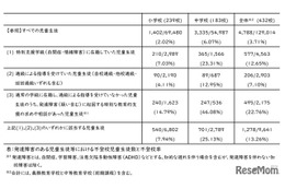 発達障害の不登校率13.26％、全児童生徒の約3.6倍…文科省調査