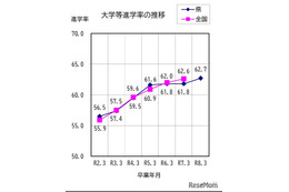 滋賀県、大学等進学率62.7％…前年度比0.9pt増 画像