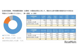 年内入試の面接必須化、私大8割「現体制で対応可能」規模や所在地で差 画像