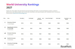 THE世界大学ランキング2027、東大27位・京大62位
