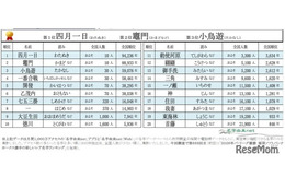 全国に10人「四月一日」の読みは？珍しい名字ランキング