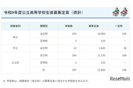 【高校受験2027】鹿児島県公立高2校で定員減…一定枠は鶴丸など16校が設定 画像