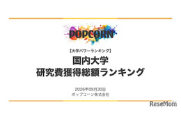国内987校「研究費獲得総額ランキング」1位は東大…私立1位は？ 画像