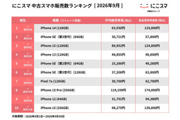 にこスマ、9月の中古スマホ販売ランキングを発表　iPhone 14が2か月連続首位 画像