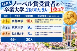 ノーベル賞受賞者の卒業大学、2位「東大」9人…1位は？