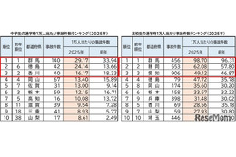 中高生、通学時の自転車事故…ワーストは12年連続