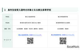 【高校受験2027】大島・神津高校、島外生徒の受入選考を実施 画像