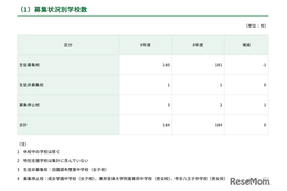 【中学受験2027】都内私立中180校、2万6,122人募集…88人増 画像