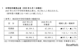 【高校受験2027】愛知県公立高、募集人員840人減…豊丘は増員