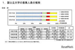 【大学受験2027】国公立大の募集人員13万1,325人、前年度比512人増