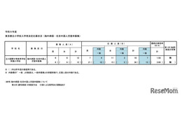 【小学校受験2027】立川国際中等附属小、海外帰国・外国人枠1.50倍 画像