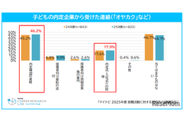 希望就職先1位は5年連続「公務員」民間企業1位は…保護者調査