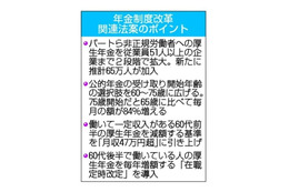 パート厚生年金を中小企業に拡大 画像