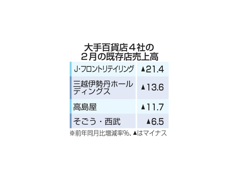 大手百貨店4社の2月の既存店売上高