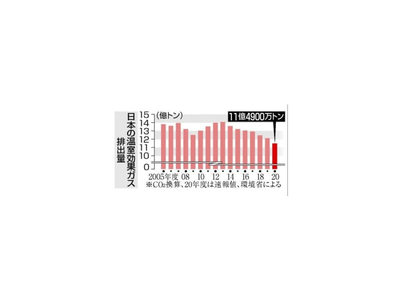 日本の温室効果ガス排出量