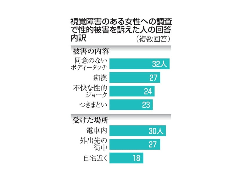 視覚障害のある女性への調査で性的被害を訴えた人の回答内訳