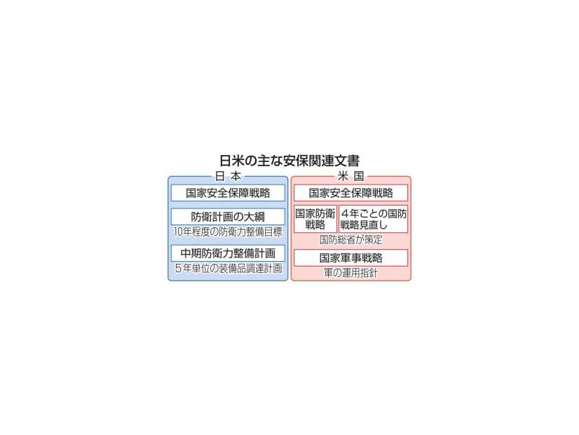 日米の主な安保関連文書