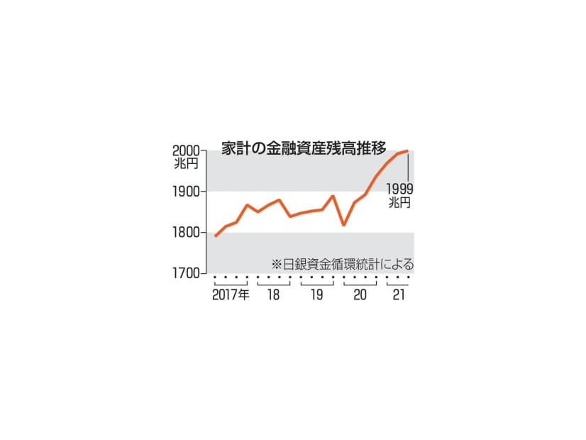 家計の金融資産残高推移