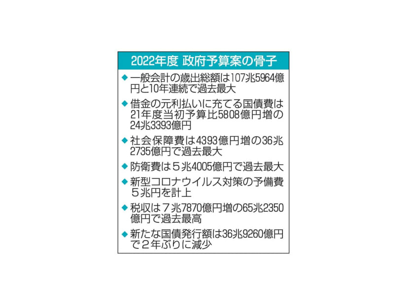 2022年度政府予算案の骨子