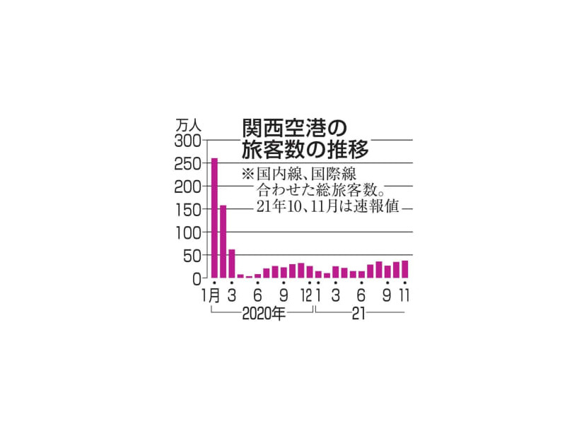 関西空港の旅客数の推移