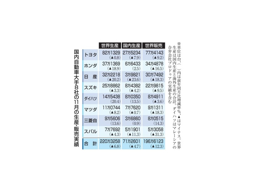 国内自動車大手8社の11月の生産・販売実績